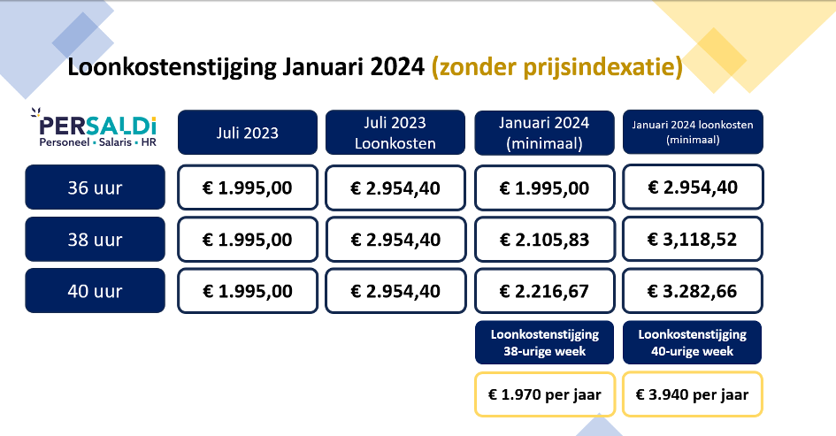 Loonstijging Januari 2024 zonder prijsindicatie - Persaldi