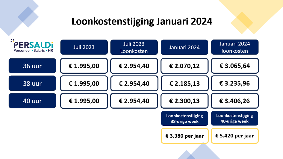 Loonkostenstijging Januari 2024