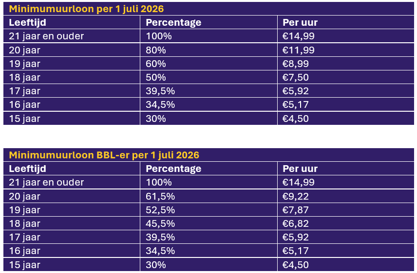 wettelijk minimumuurloon per 1 juli 2026